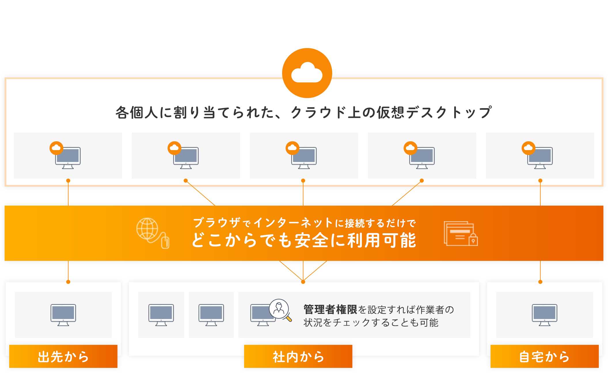 出先から、社内から、自宅から、ブラウザでインターネットに接続するだけで、どこからでも安全に利⽤可能。各個⼈に割り当てられた仮想デスクトップ。