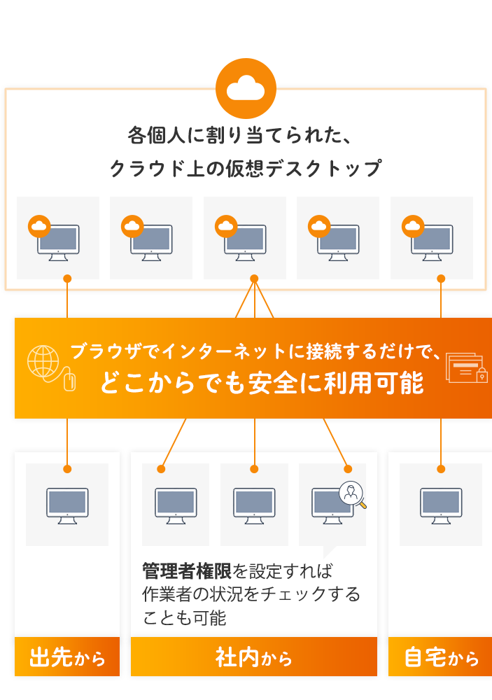 出先から、社内から、自宅から、ブラウザでインターネットに接続するだけで、どこからでも安全に利⽤可能。各個⼈に割り当てられた仮想デスクトップ。