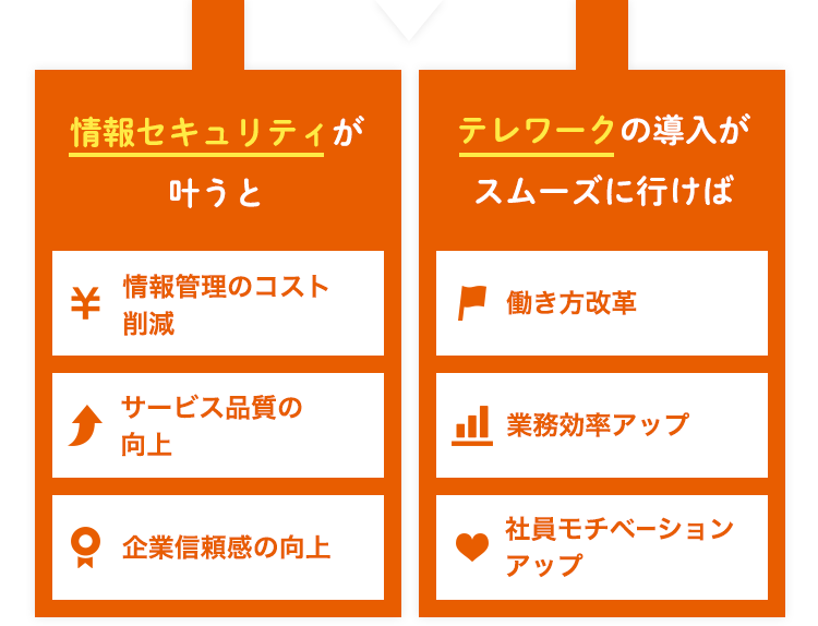 情報セキュリティが叶うと。情報管理のコスト削減。サービス品質の向上。企業信頼感の向上。テレワークの導⼊がスムーズに⾏けば。働き⽅改⾰。業務効率アップ。社員モチベーションアップ。