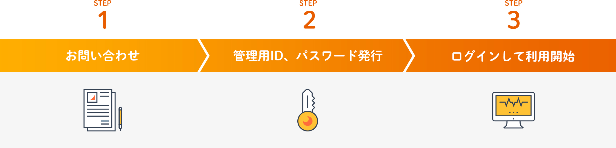 STEP1 お問い合わせ＞STEP2 管理⽤ID、パスワード発⾏＞STEP3 ログインして利⽤開始